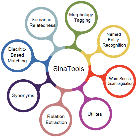 SinaTools Modules