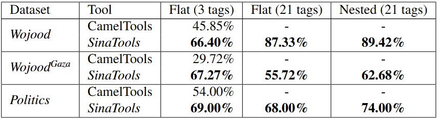 Wojood Benchmarks